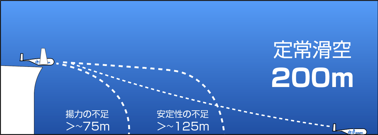 定常滑空の軌道図 - 揚力の不足、安定性の不足、定常滑空の3つのパターン